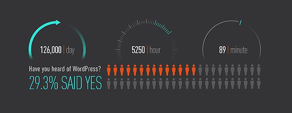 WordPress Infographic 2013 – A Visual Representation of Matt’s “State of the Word”
