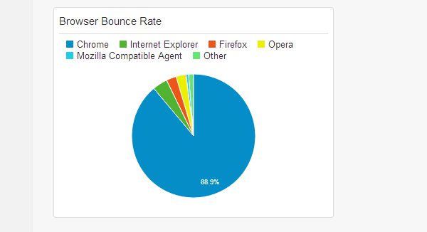browser-bounce-rate-pie-chart
