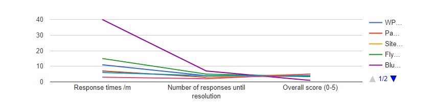 An example of a WordPress line graph.