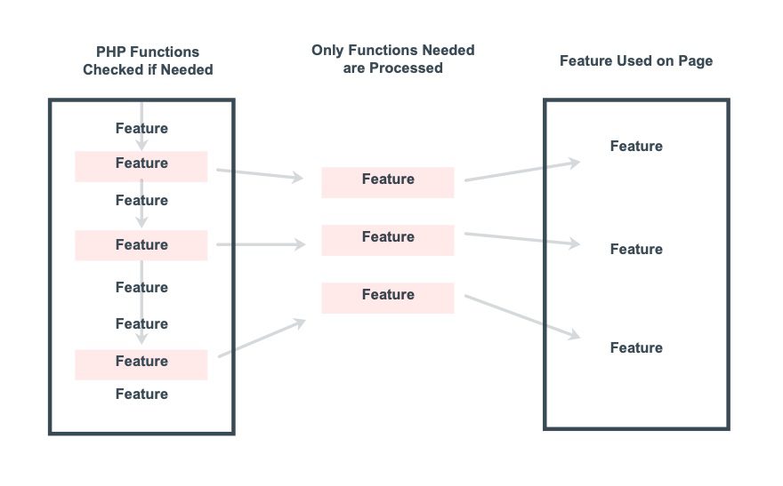 divi anti-bloat features boost site speed