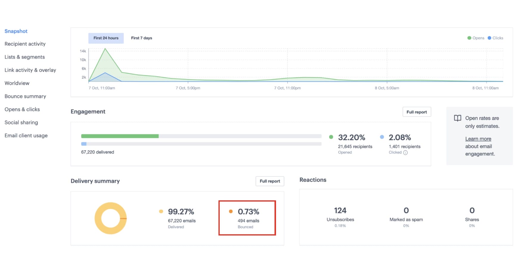 Campaign Monitor Bounce Rate Metric Example