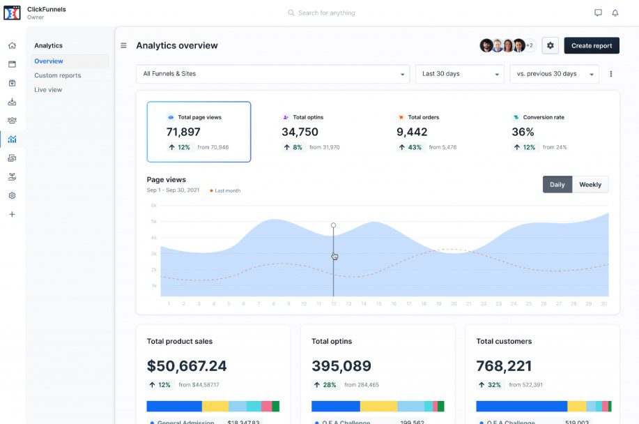 ClickFunnels Advanced Analytics for eCommerce