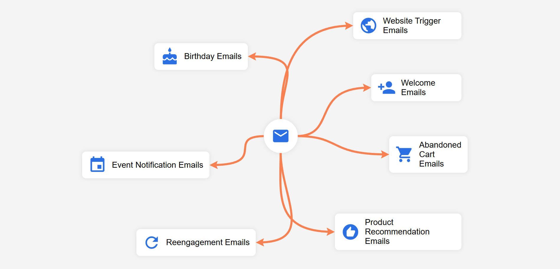 Types of Email Marketing Automation to Use Today