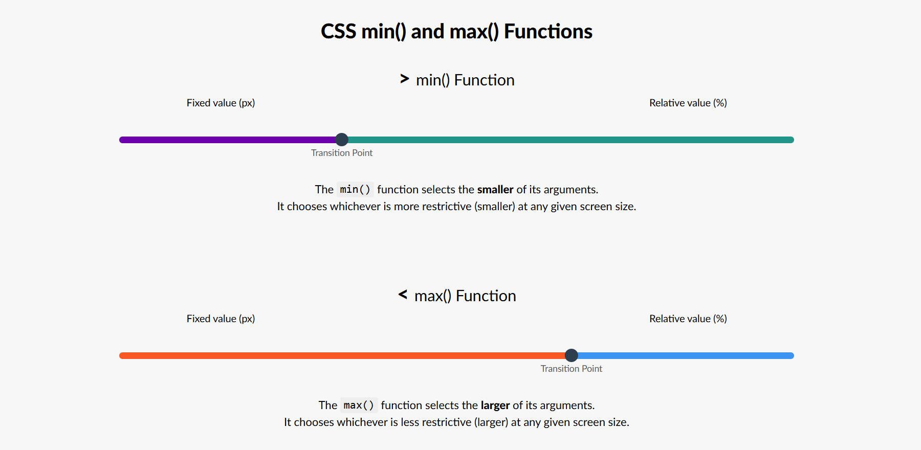 Visualizing CSS min() and max()