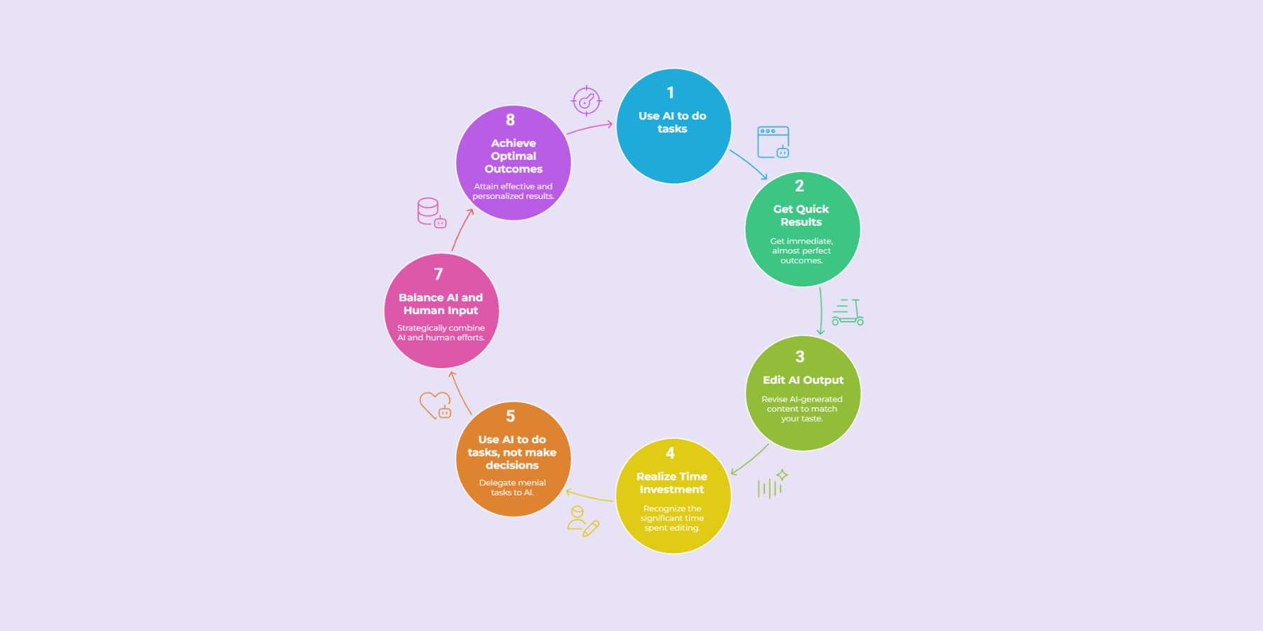 A visual presentation of how to leverage AI without being dependent