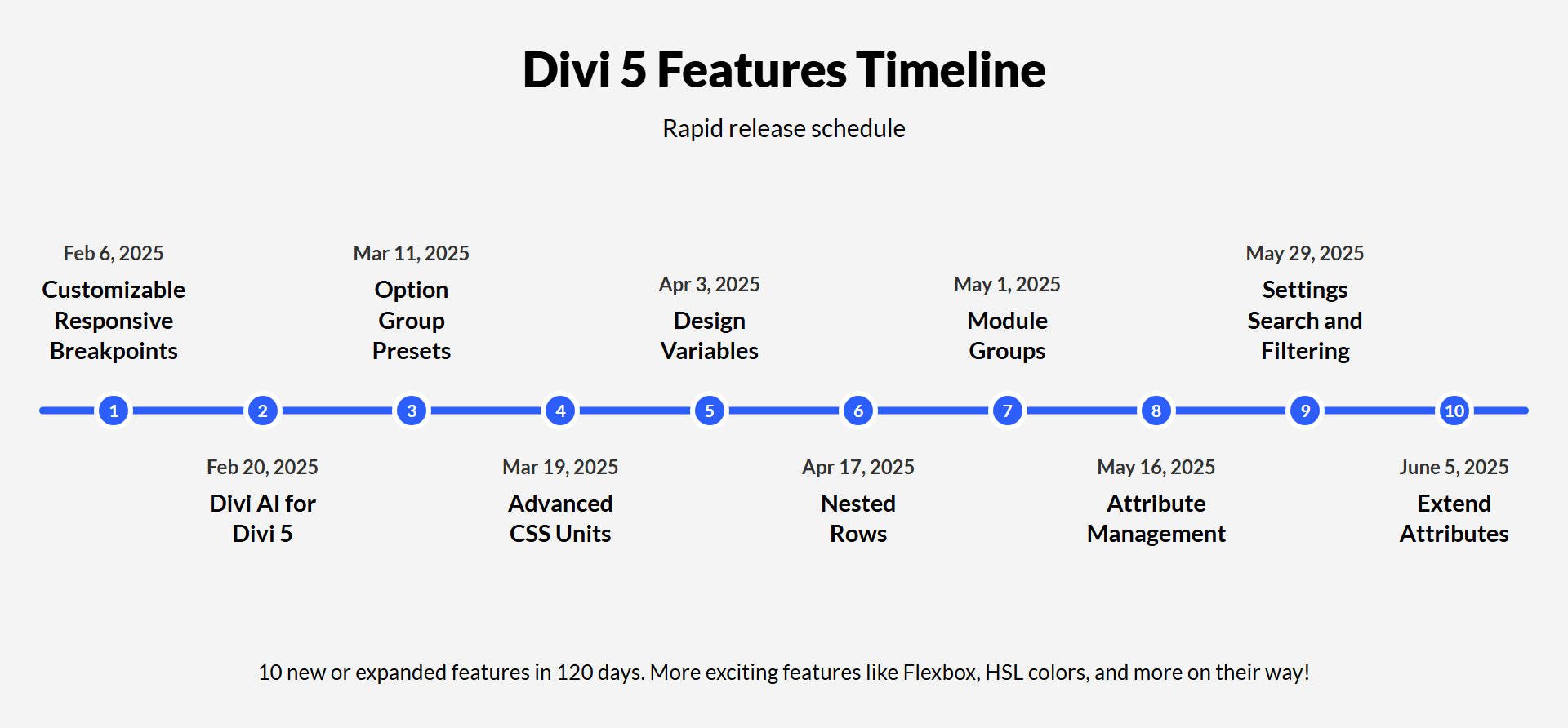 Divi 5 Feature Release Timeline June 6 2025