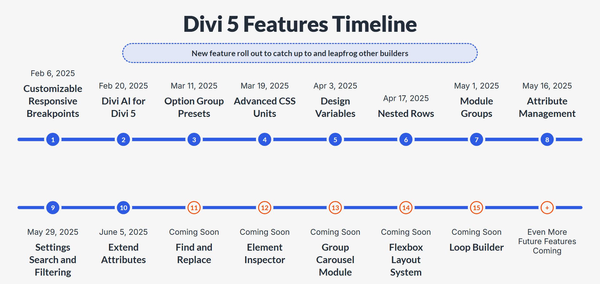 Divi 5 Feature Release Timeline with Forthcoming Features June 5, 2025