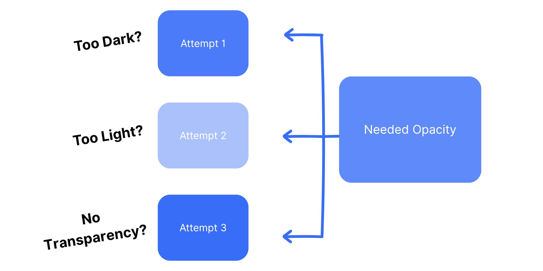 A visual example of how eyeballing color opacities are not ideal and leads to time wastage