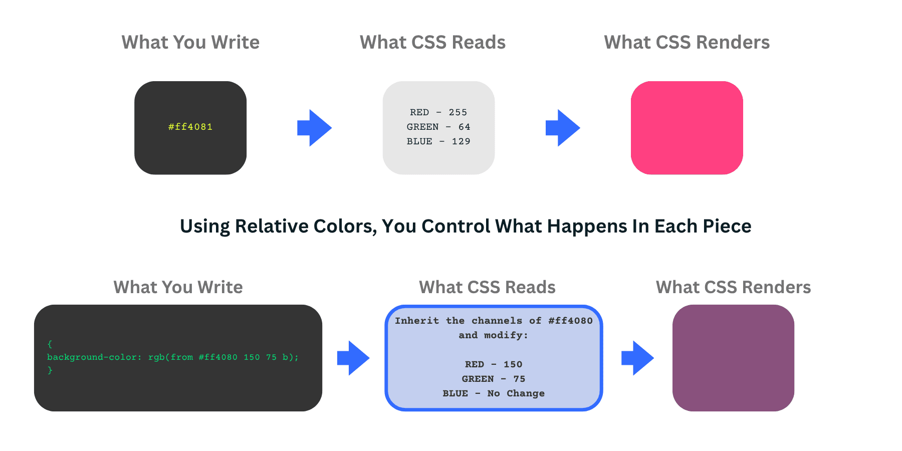 A visual example of how the relative color logic work in CSS