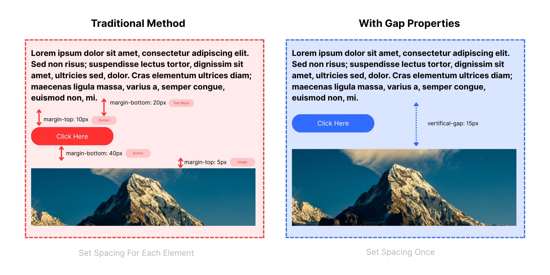 A visual comparison of Traditional method compared to Gap properties