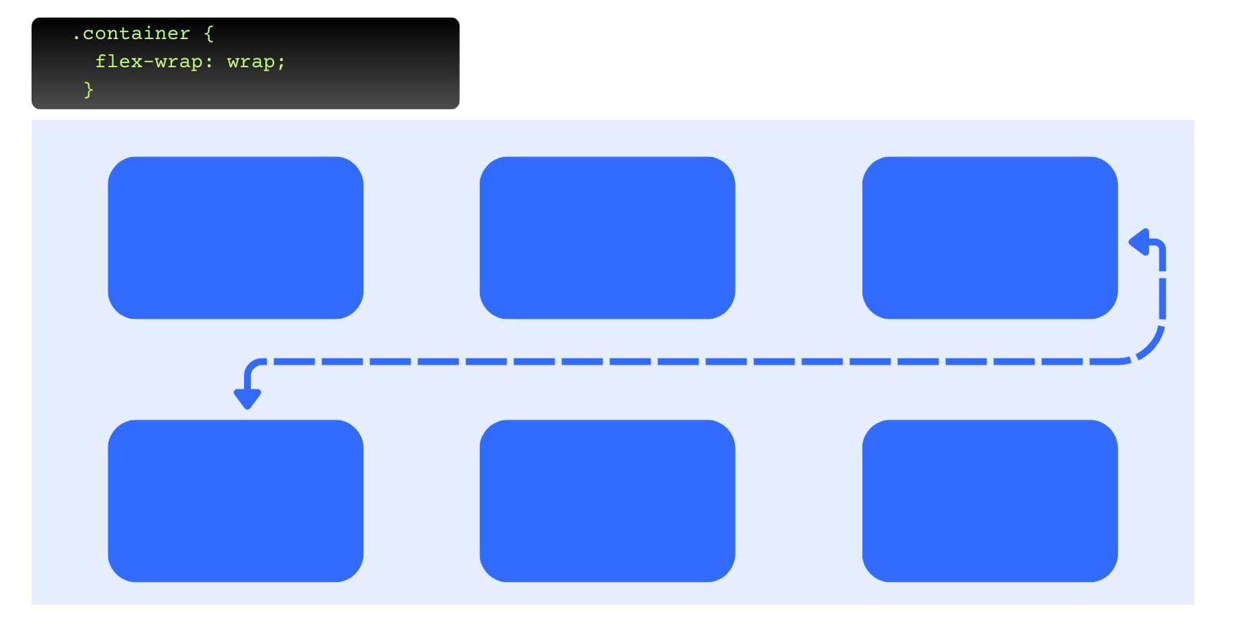 A visual representation how flex wrap works when space runs out