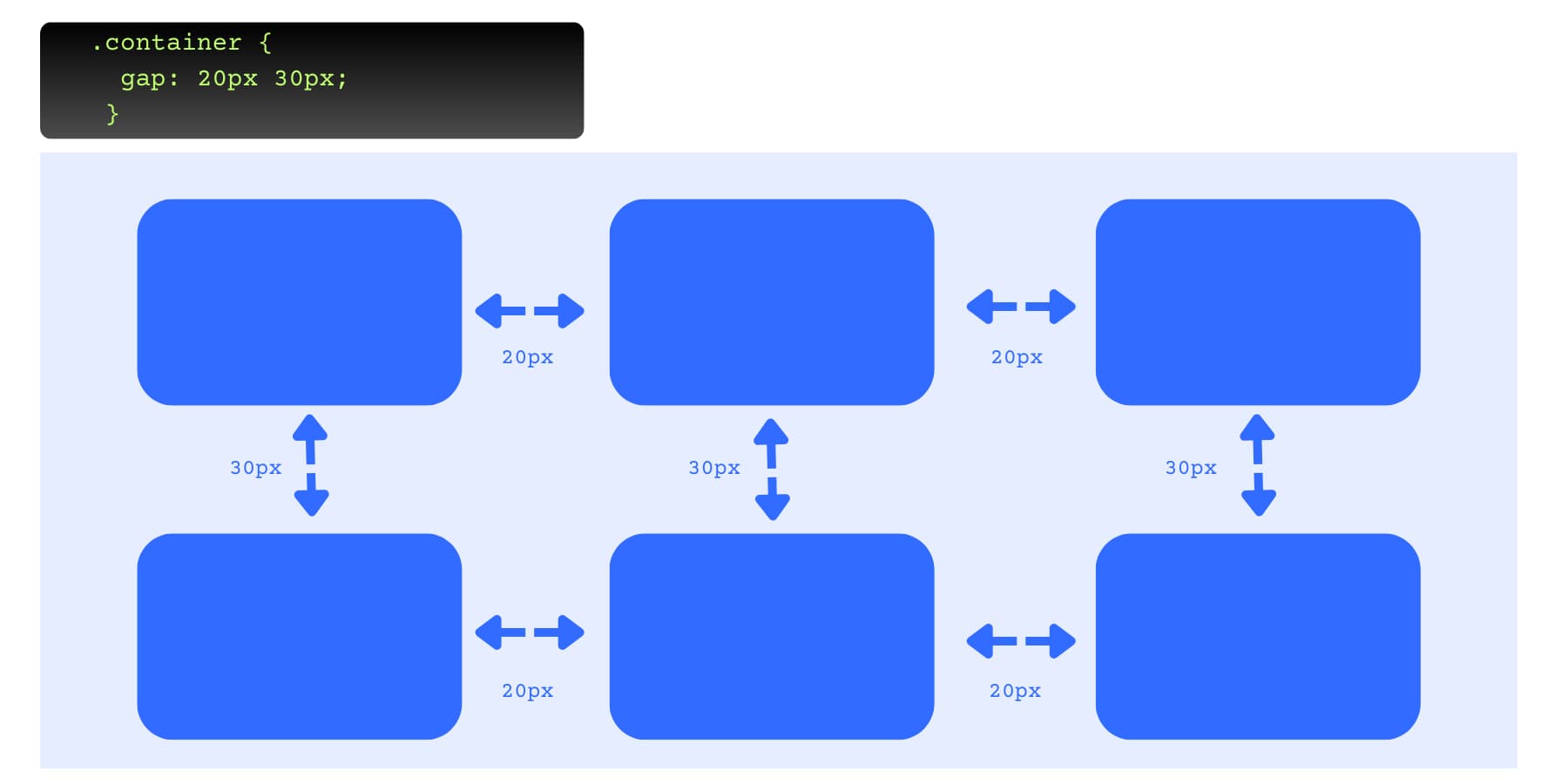 A visual representation of gaps work in flexbox