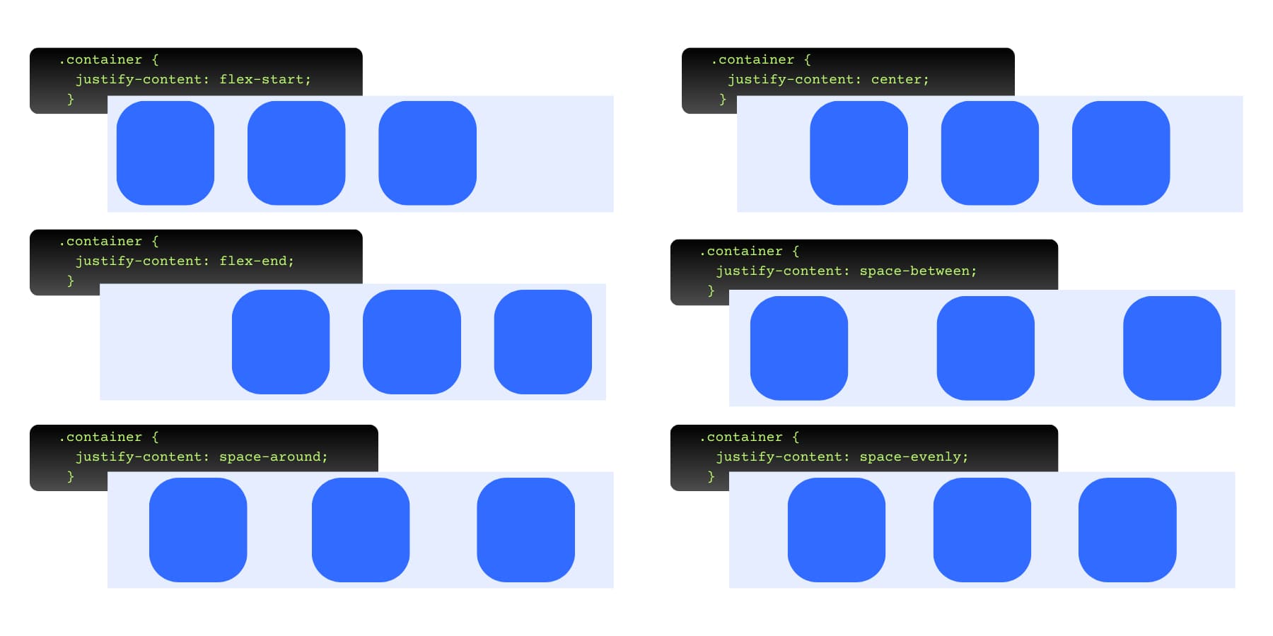 A visual representation of various justify-content properties