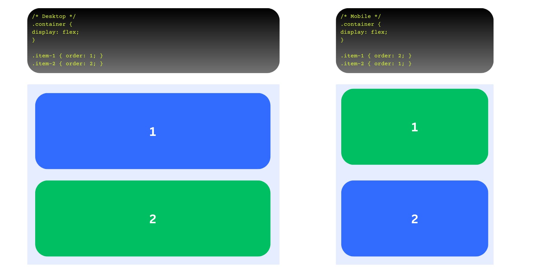 A visual representation of how orders work in Flexbox