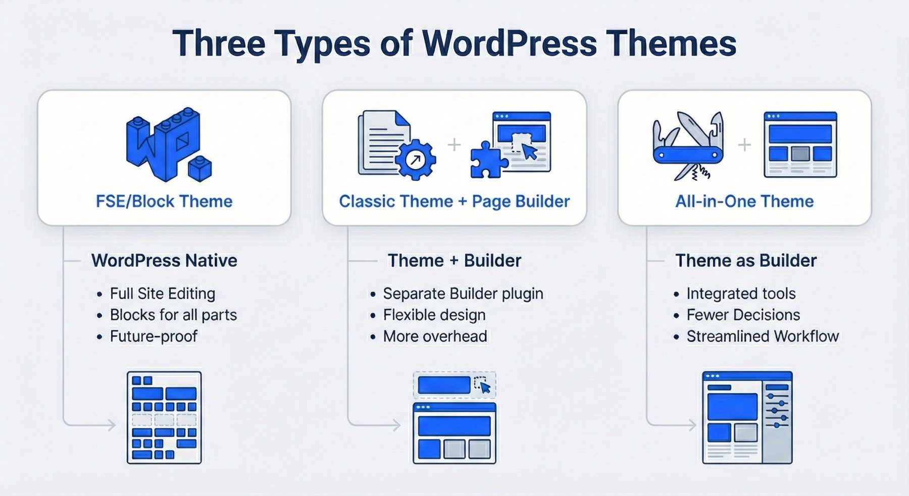 Three Types of WordPress Themes