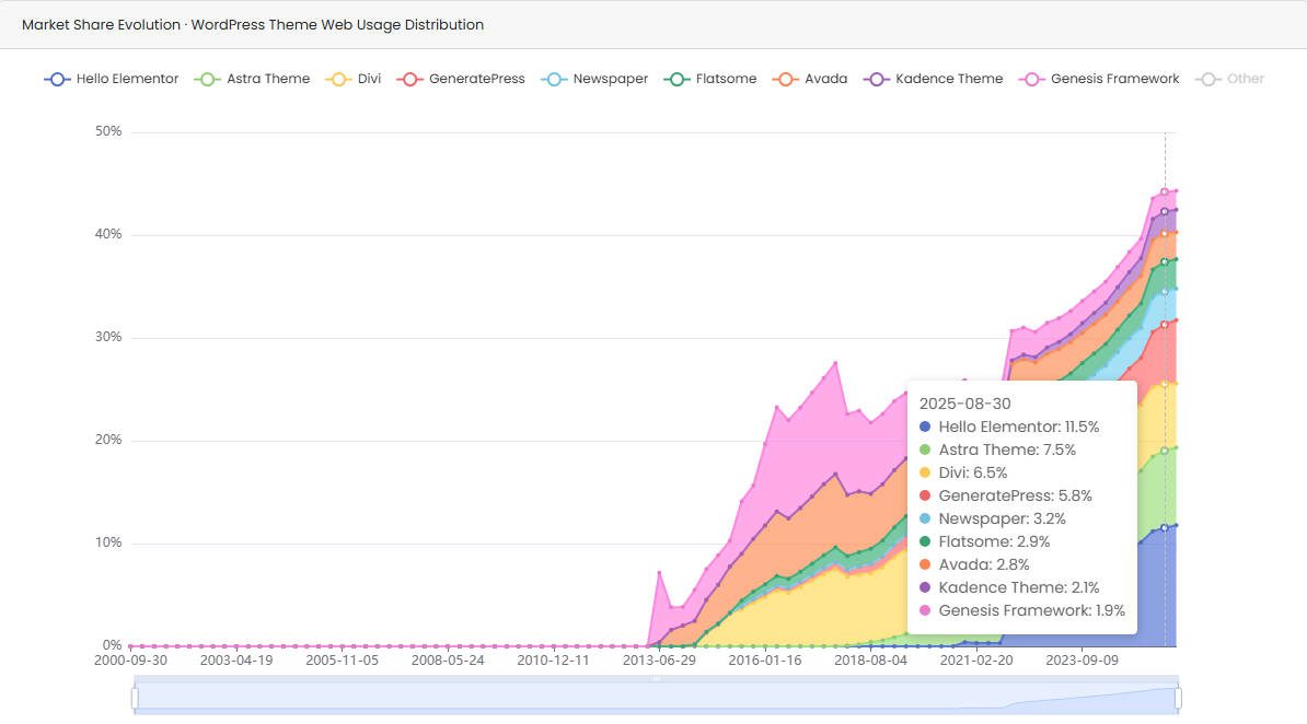WP Theme market share over time according to Built With data